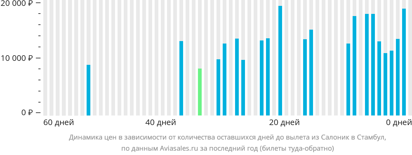 Динамика цен в зависимости от количества оставшихся дней до вылета из Салоник в Стамбул