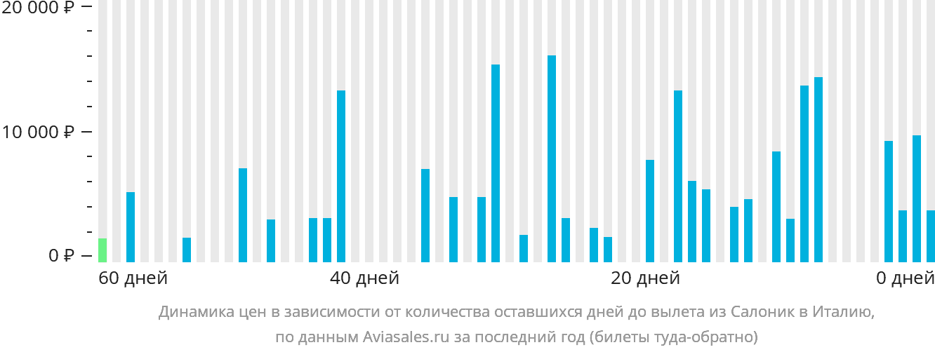 Динамика цен в зависимости от количества оставшихся дней до вылета из Салоник в Италию
