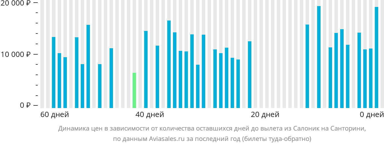 Динамика цен в зависимости от количества оставшихся дней до вылета из Салоник на Тиру