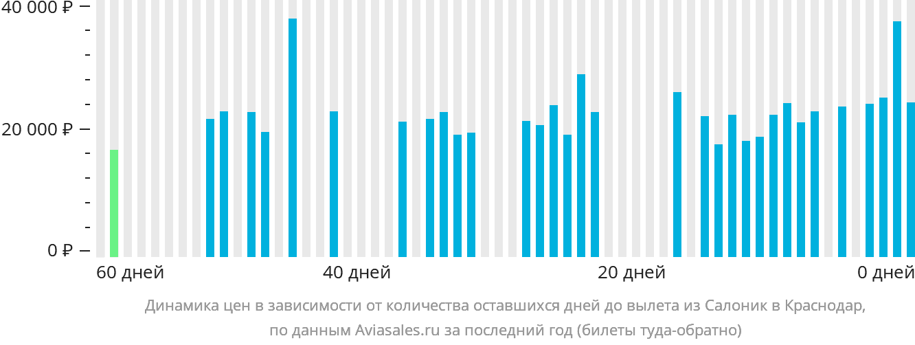 Динамика цен в зависимости от количества оставшихся дней до вылета из Салоник в Краснодар