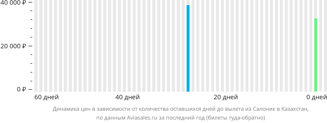 Динамика цен в зависимости от количества оставшихся дней до вылета из Салоник в Казахстан