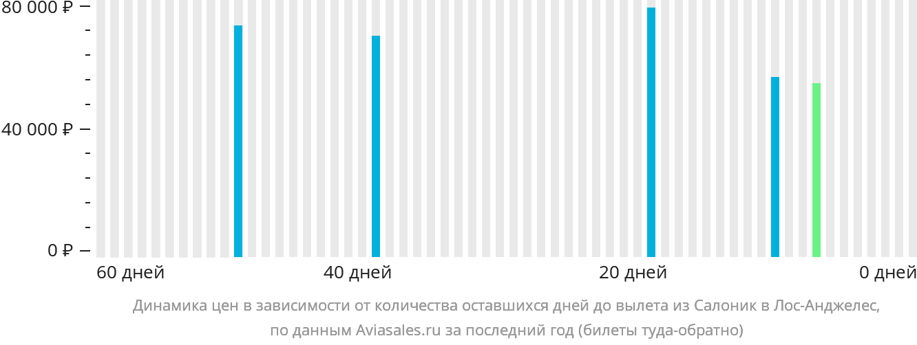 Динамика цен в зависимости от количества оставшихся дней до вылета из Салоник в Лос-Анджелес