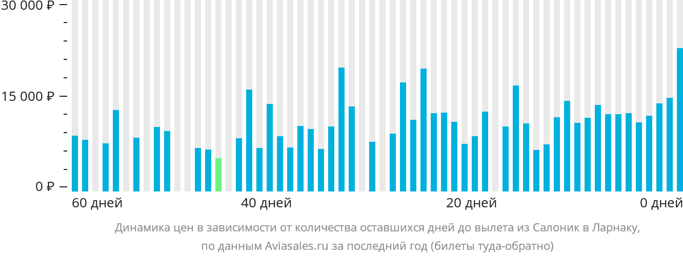 Динамика цен в зависимости от количества оставшихся дней до вылета из Салоник в Ларнаку