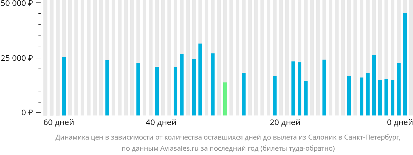 Динамика цен в зависимости от количества оставшихся дней до вылета из Салоник в Санкт-Петербург