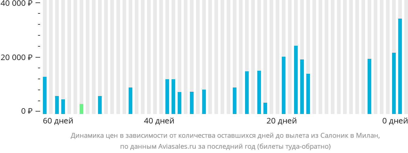 Динамика цен в зависимости от количества оставшихся дней до вылета из Салоник в Милан