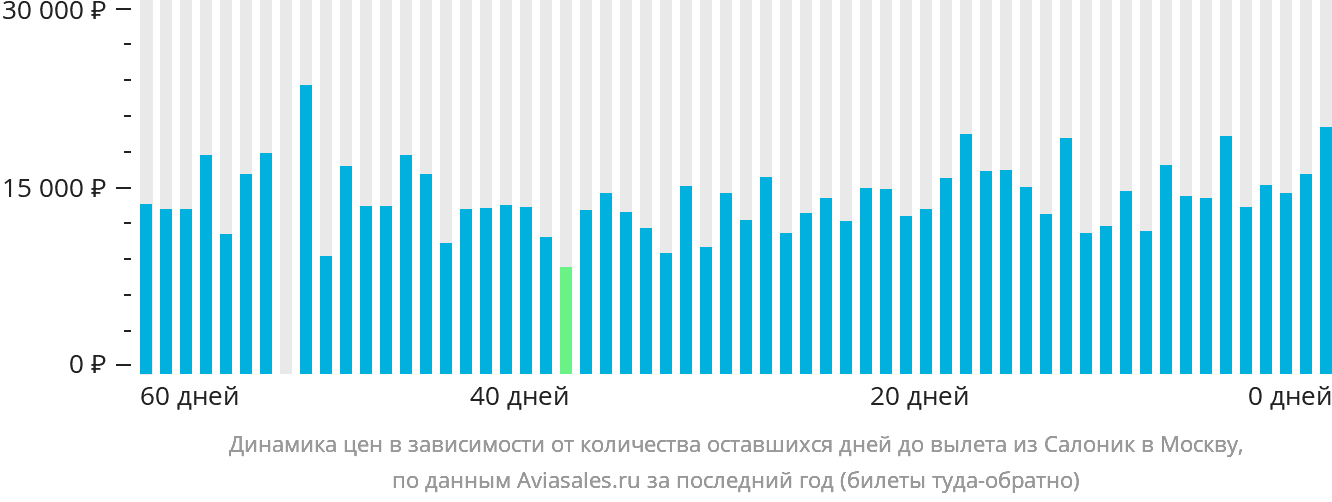 Динамика цен в зависимости от количества оставшихся дней до вылета из Салоник в Москву