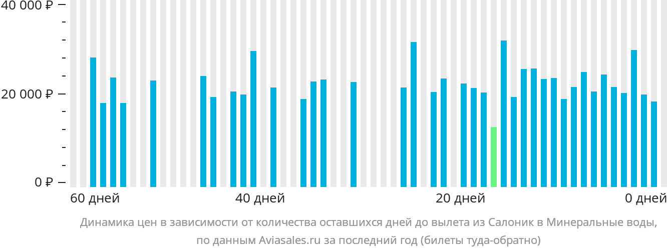 Динамика цен в зависимости от количества оставшихся дней до вылета из Салоник в Минеральные Воды