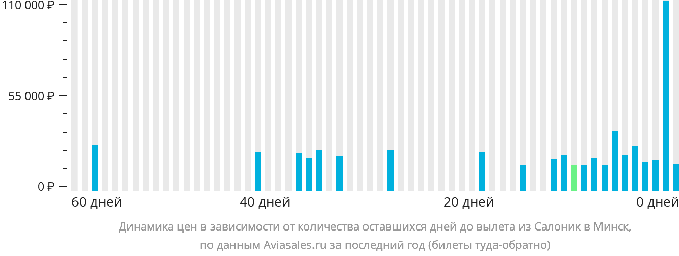 Динамика цен в зависимости от количества оставшихся дней до вылета из Салоник в Минск