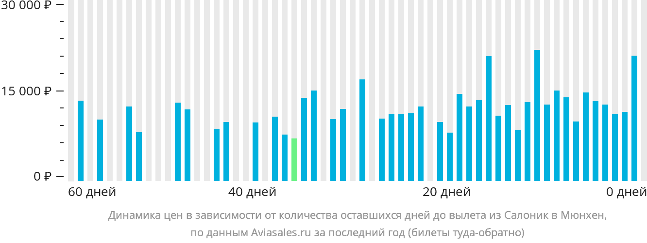 Динамика цен в зависимости от количества оставшихся дней до вылета из Салоник в Мюнхен