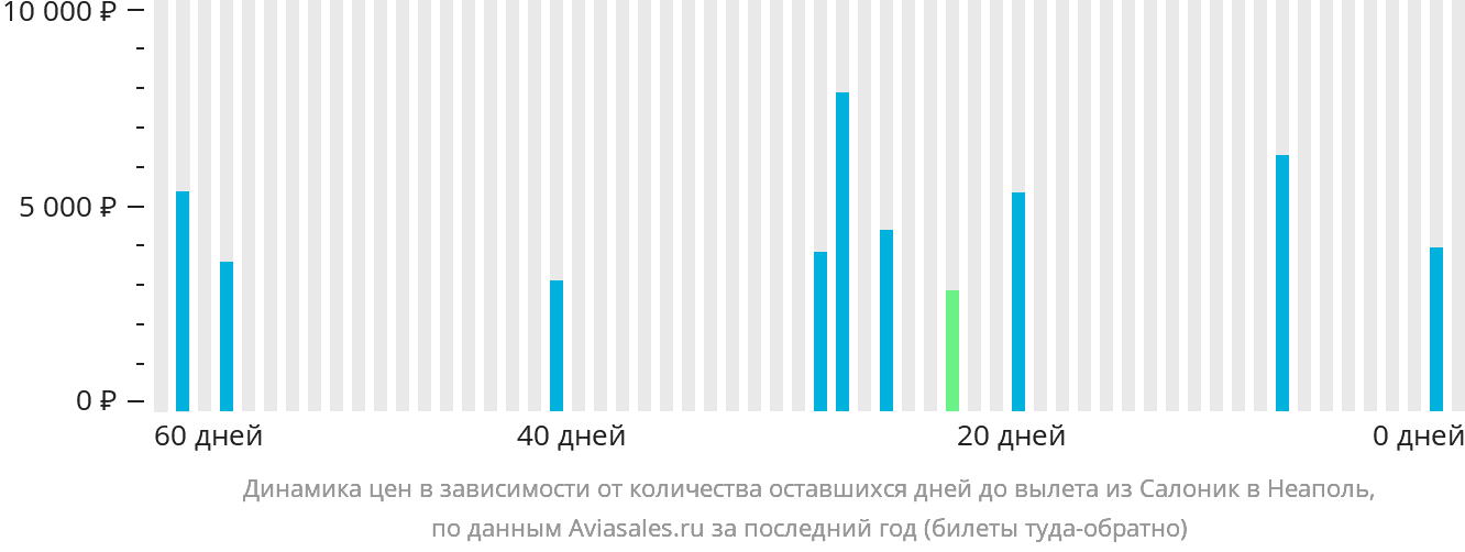 Динамика цен в зависимости от количества оставшихся дней до вылета из Салоник в Неаполь