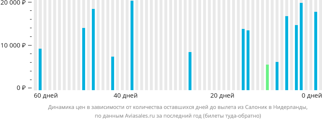 Динамика цен в зависимости от количества оставшихся дней до вылета из Салоник в Нидерланды