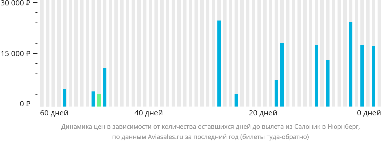 Динамика цен в зависимости от количества оставшихся дней до вылета из Салоник в Нюрнберг