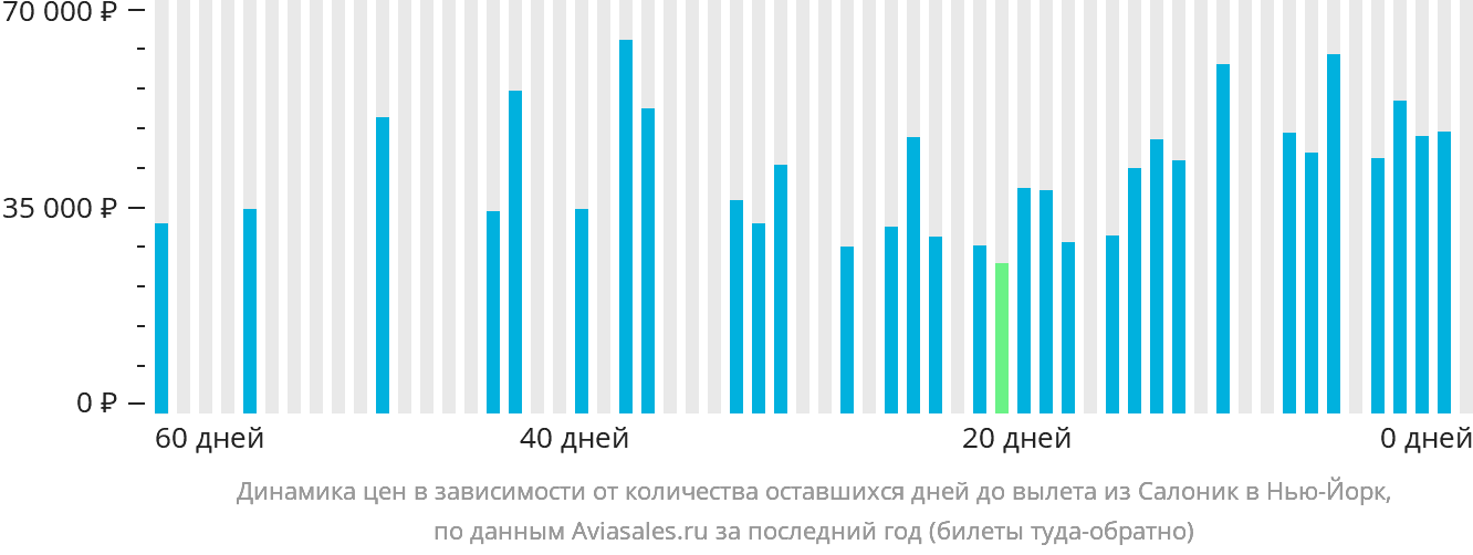 Динамика цен в зависимости от количества оставшихся дней до вылета из Салоник в Нью-Йорк