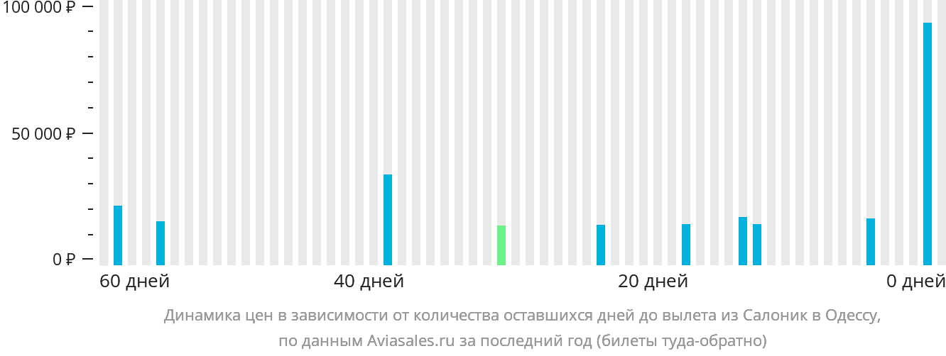 Динамика цен в зависимости от количества оставшихся дней до вылета из Салоник в Одессу