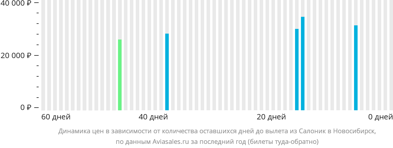 Динамика цен в зависимости от количества оставшихся дней до вылета из Салоник в Новосибирск