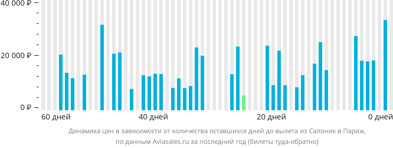 Динамика цен в зависимости от количества оставшихся дней до вылета из Салоник в Париж