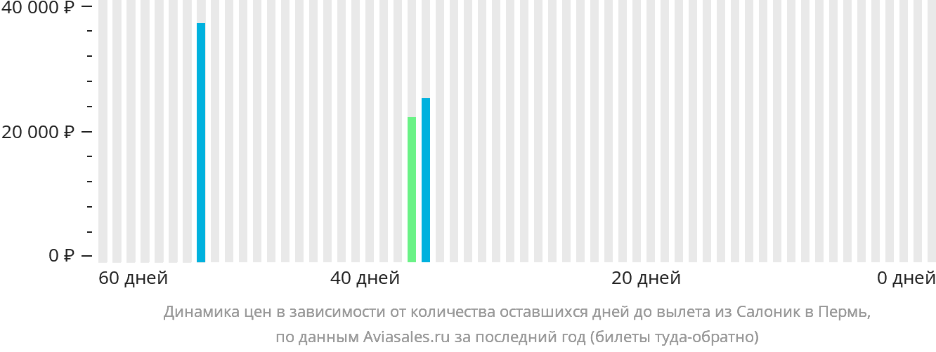 Динамика цен в зависимости от количества оставшихся дней до вылета из Салоник в Пермь