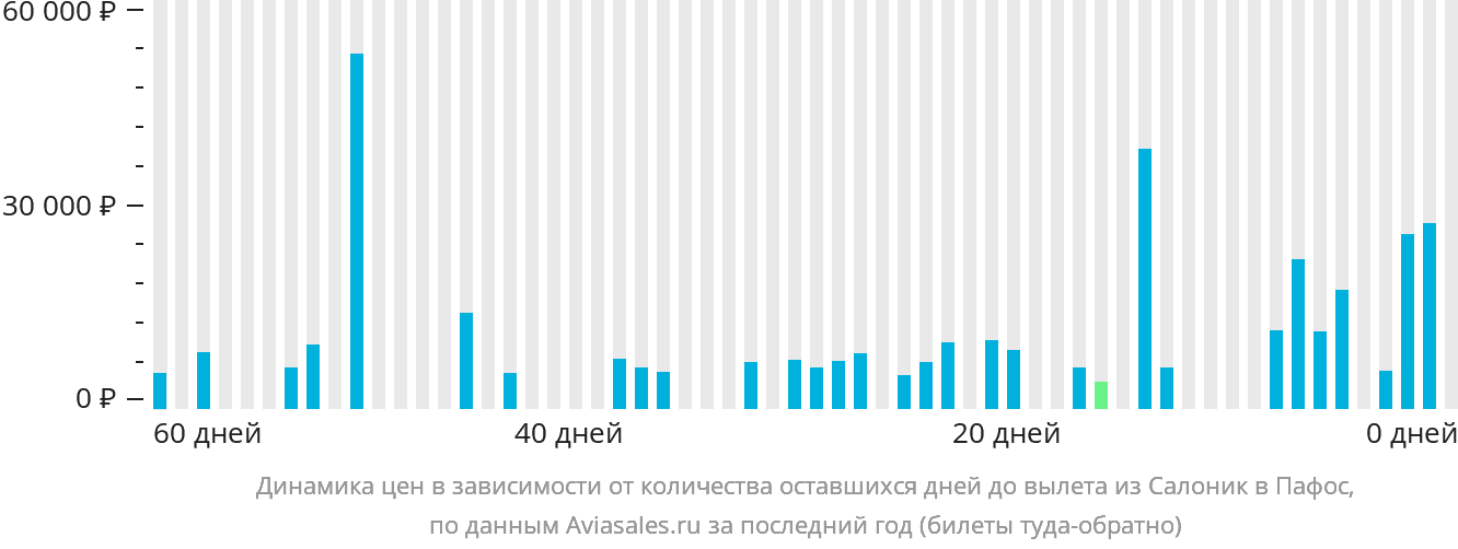 Динамика цен в зависимости от количества оставшихся дней до вылета из Салоник в Пафос