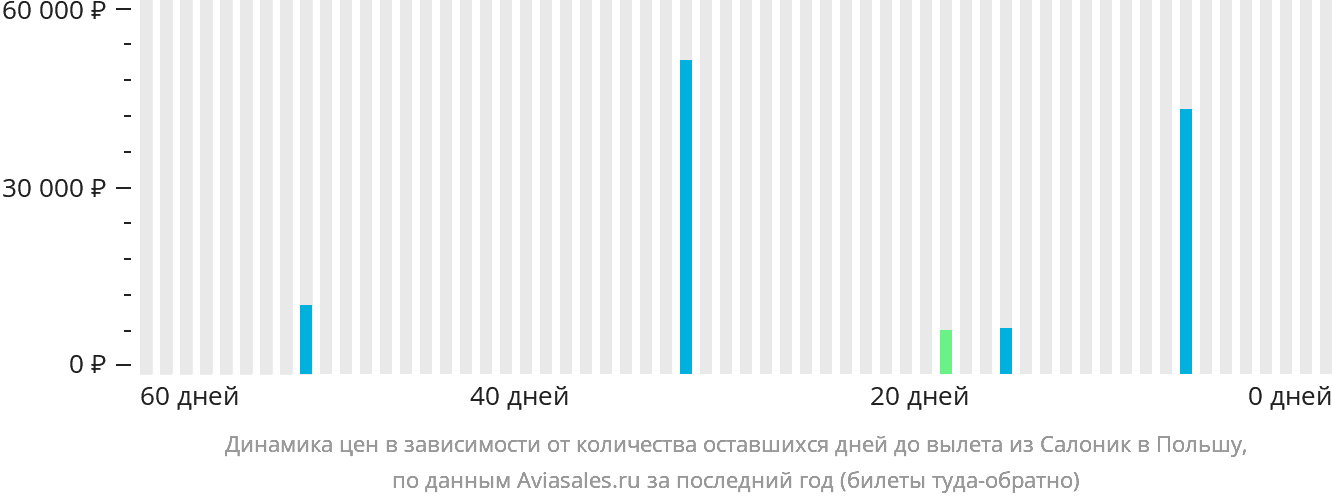 Динамика цен в зависимости от количества оставшихся дней до вылета из Салоник в Польшу