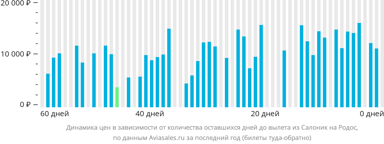 Динамика цен в зависимости от количества оставшихся дней до вылета из Салоник на Родос