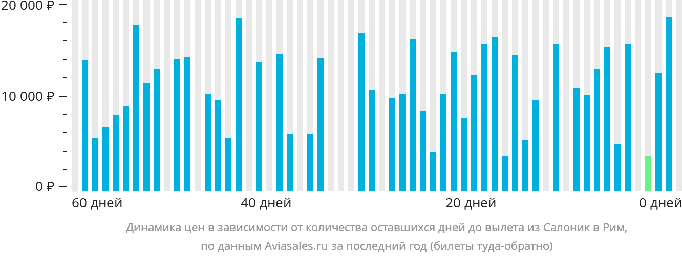 Динамика цен в зависимости от количества оставшихся дней до вылета из Салоник в Рим