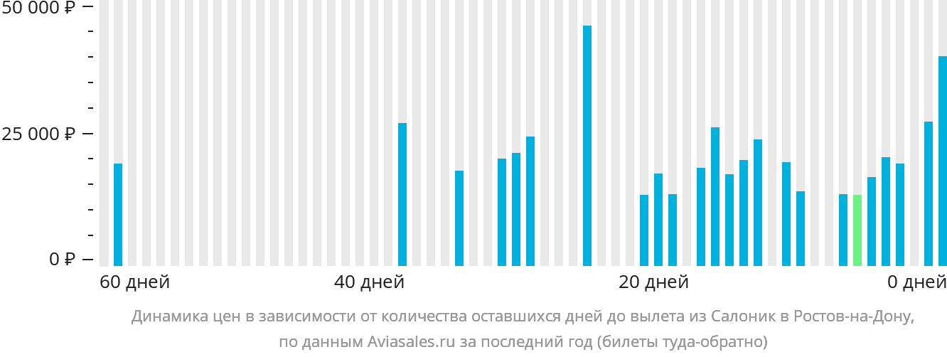 Динамика цен в зависимости от количества оставшихся дней до вылета из Салоник в Ростов-на-Дону