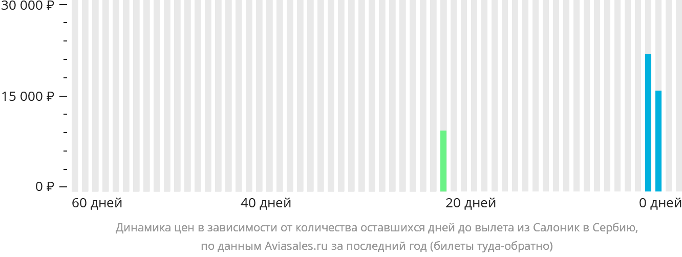 Динамика цен в зависимости от количества оставшихся дней до вылета из Салоник в Сербию