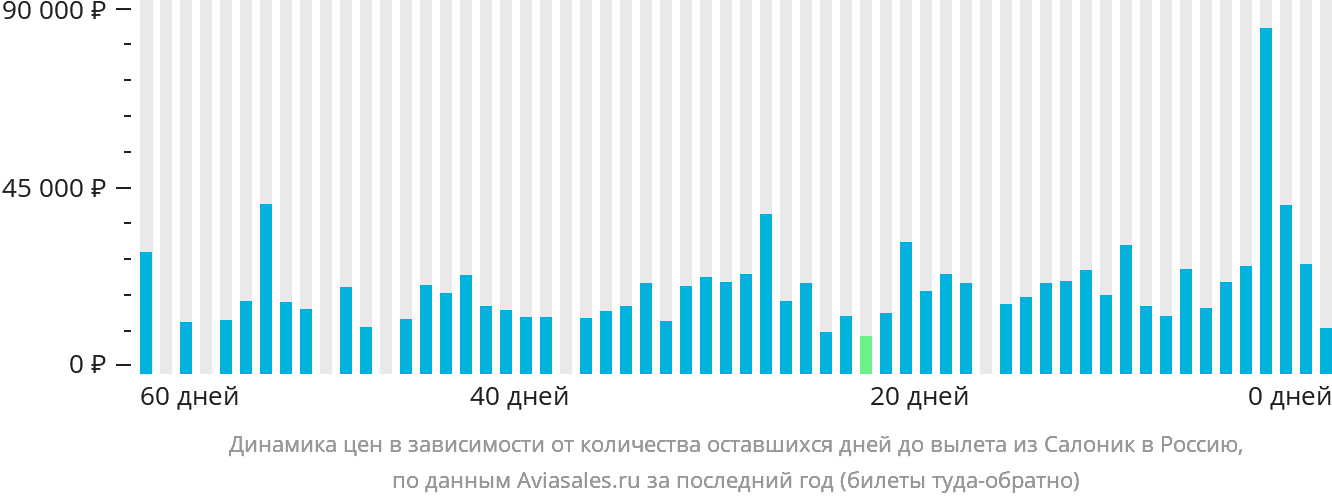 Динамика цен в зависимости от количества оставшихся дней до вылета из Салоник в Россию
