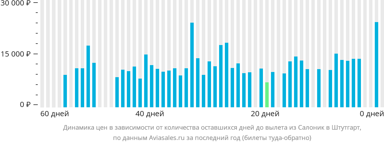 Динамика цен в зависимости от количества оставшихся дней до вылета из Салоник в Штутгарт