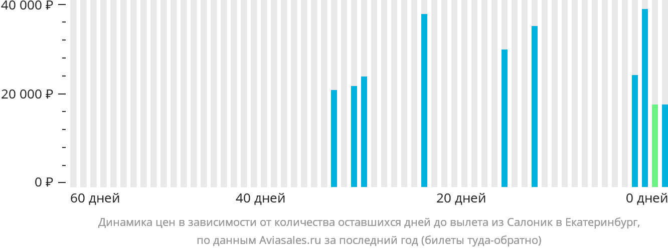 Динамика цен в зависимости от количества оставшихся дней до вылета из Салоник в Екатеринбург