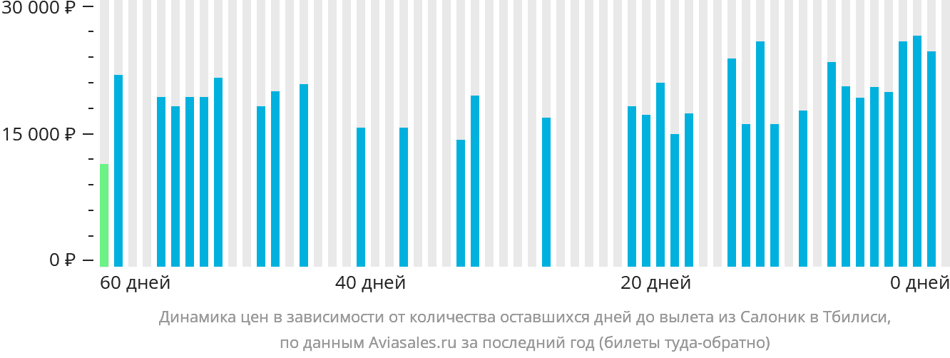 Динамика цен в зависимости от количества оставшихся дней до вылета из Салоник в Тбилиси