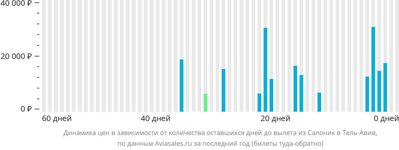 Динамика цен в зависимости от количества оставшихся дней до вылета из Салоник в Тель-Авив