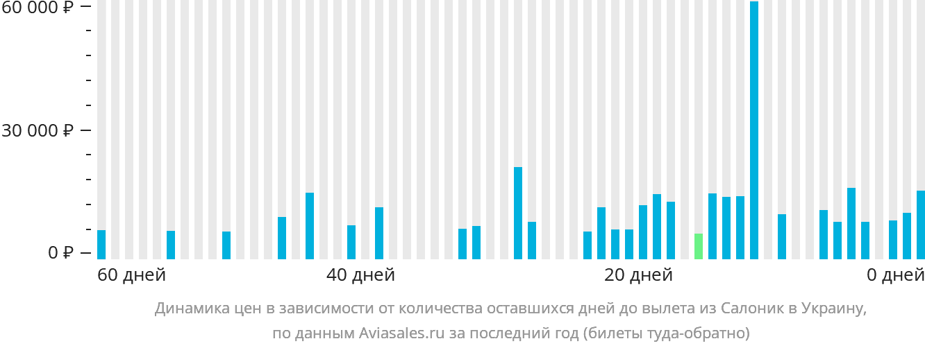 Динамика цен в зависимости от количества оставшихся дней до вылета из Салоник в Украину