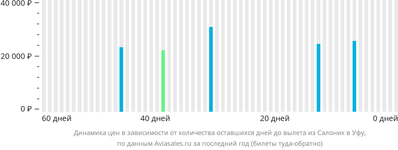 Динамика цен в зависимости от количества оставшихся дней до вылета из Салоник в Уфу