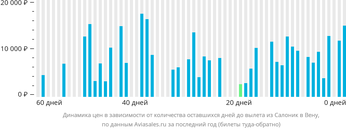 Динамика цен в зависимости от количества оставшихся дней до вылета из Салоник в Вену