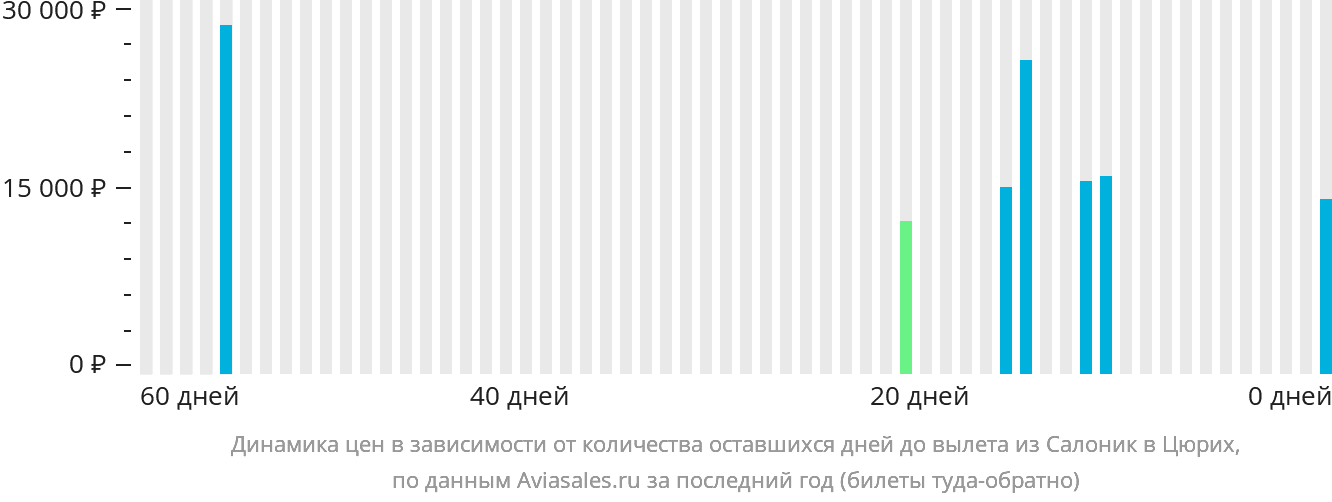 Динамика цен в зависимости от количества оставшихся дней до вылета из Салоник в Цюрих