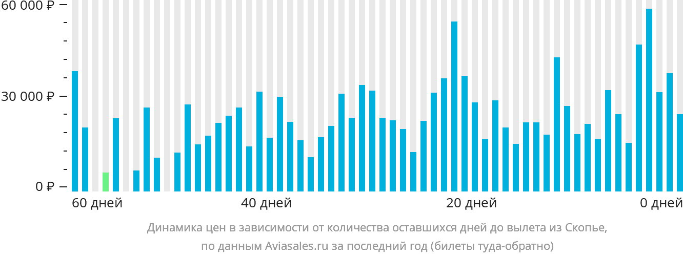 Динамика цен в зависимости от количества оставшихся дней до вылета из Скопье