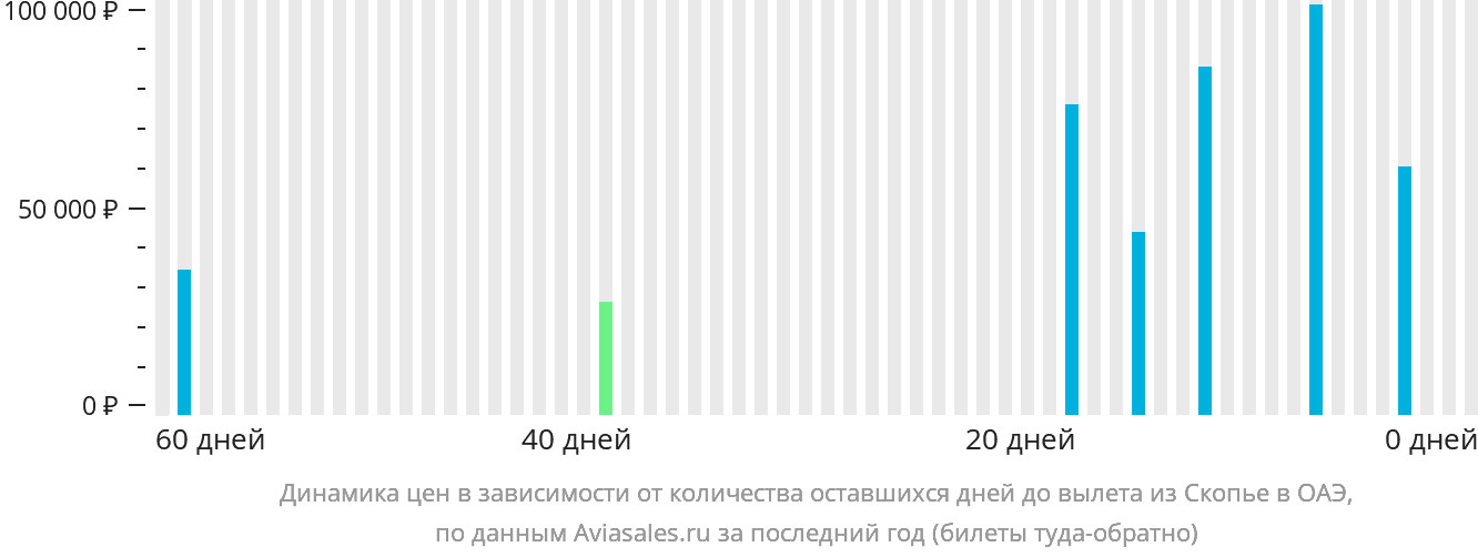 Динамика цен в зависимости от количества оставшихся дней до вылета из Скопье в ОАЭ