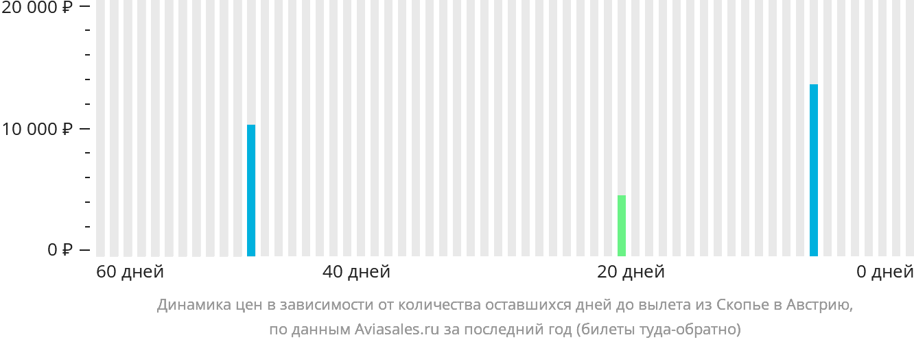 Динамика цен в зависимости от количества оставшихся дней до вылета из Скопье в Австрию
