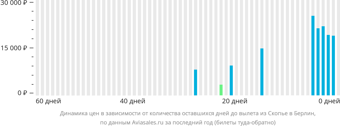 Динамика цен в зависимости от количества оставшихся дней до вылета из Скопье в Берлин