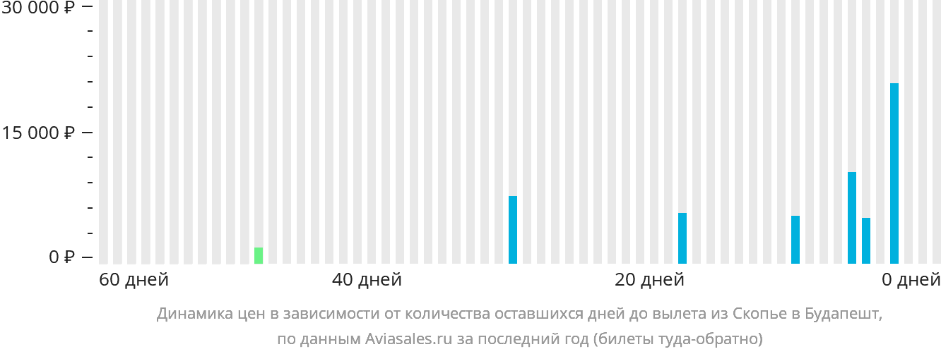 Динамика цен в зависимости от количества оставшихся дней до вылета из Скопье в Будапешт
