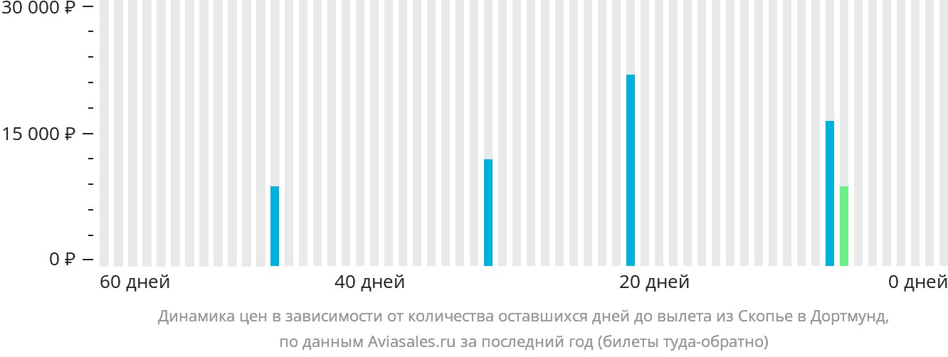 Динамика цен в зависимости от количества оставшихся дней до вылета из Скопье в Дортмунд