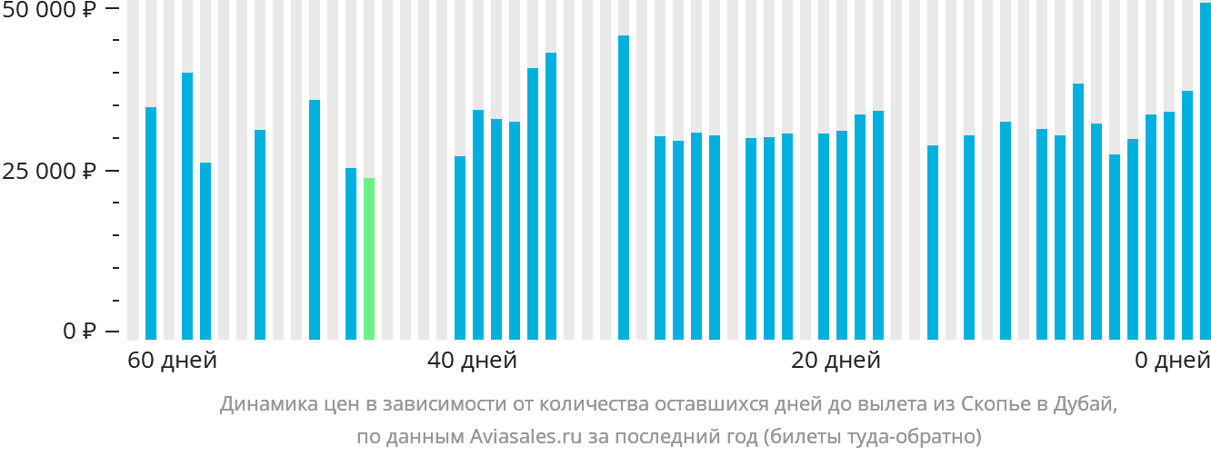 Динамика цен в зависимости от количества оставшихся дней до вылета из Скопье в Дубай