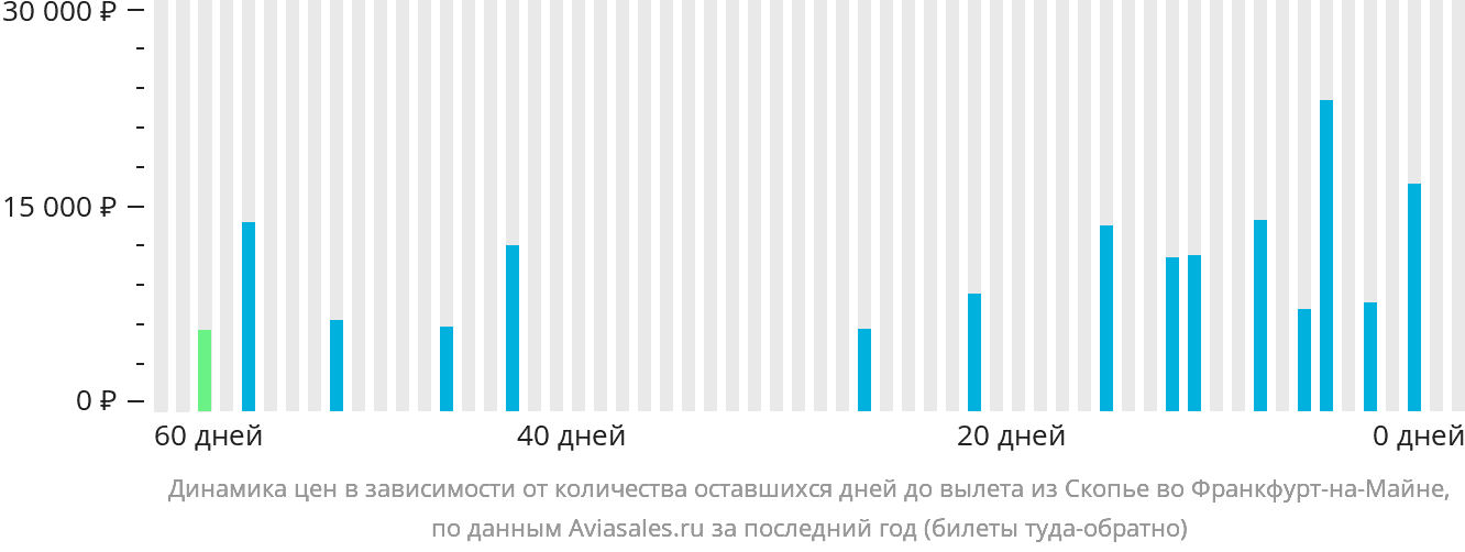 Динамика цен в зависимости от количества оставшихся дней до вылета из Скопье во Франкфурт-на-Майне