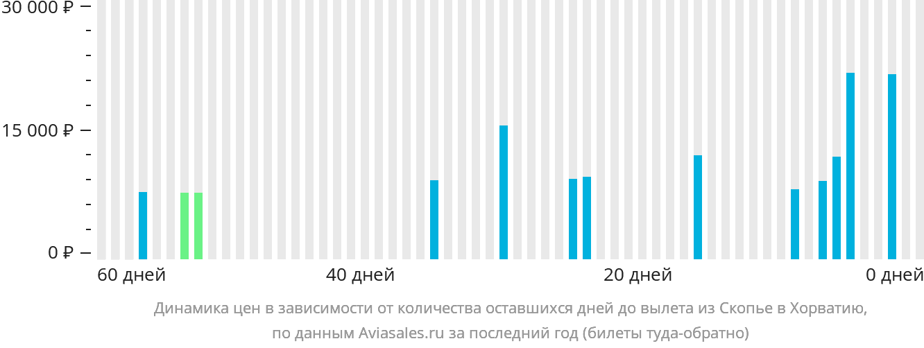 Динамика цен в зависимости от количества оставшихся дней до вылета из Скопье в Хорватию