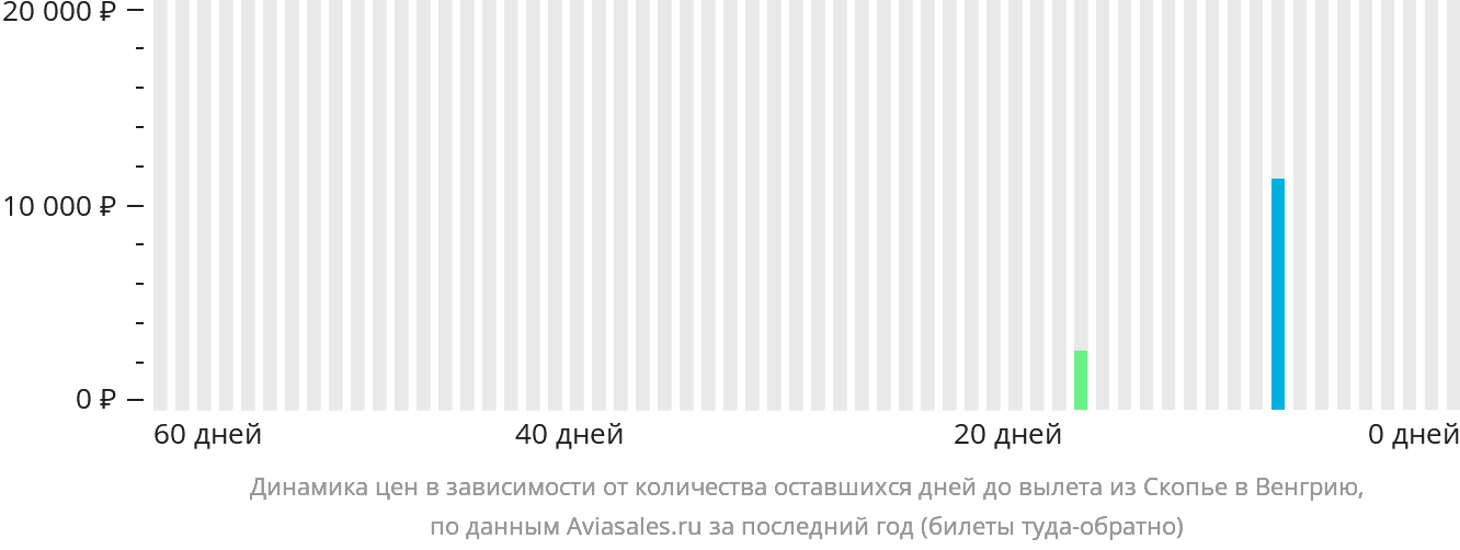 Динамика цен в зависимости от количества оставшихся дней до вылета из Скопье в Венгрию