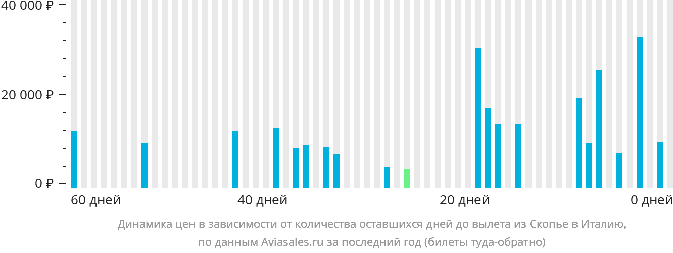 Динамика цен в зависимости от количества оставшихся дней до вылета из Скопье в Италию