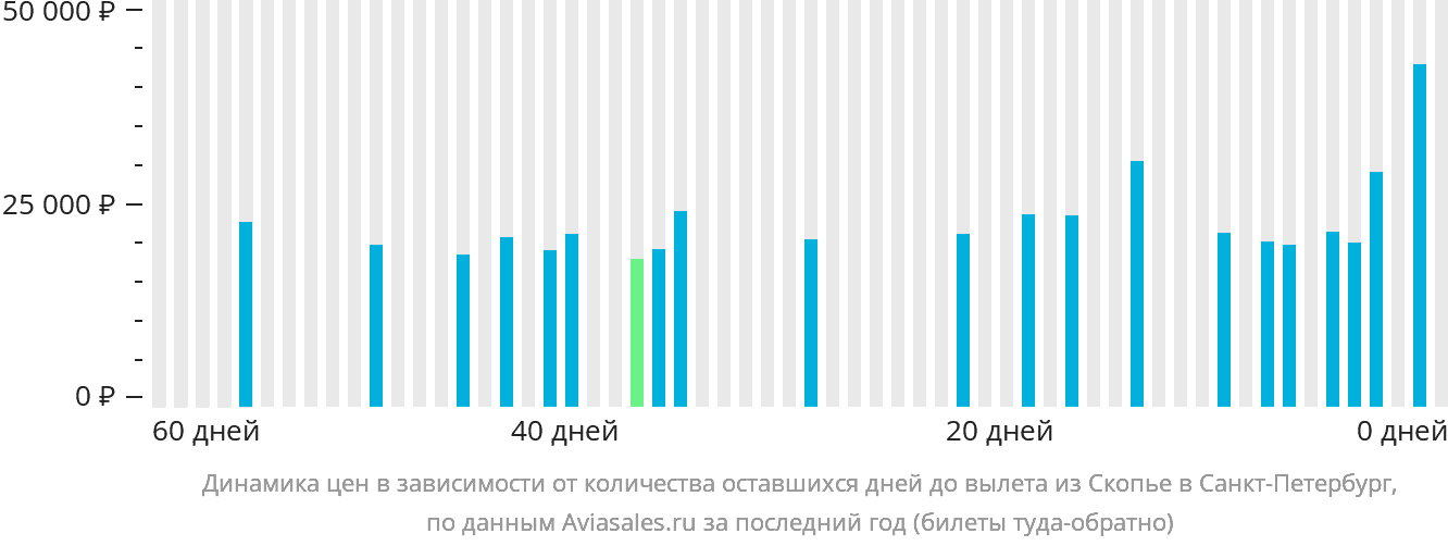 Динамика цен в зависимости от количества оставшихся дней до вылета из Скопье в Санкт-Петербург