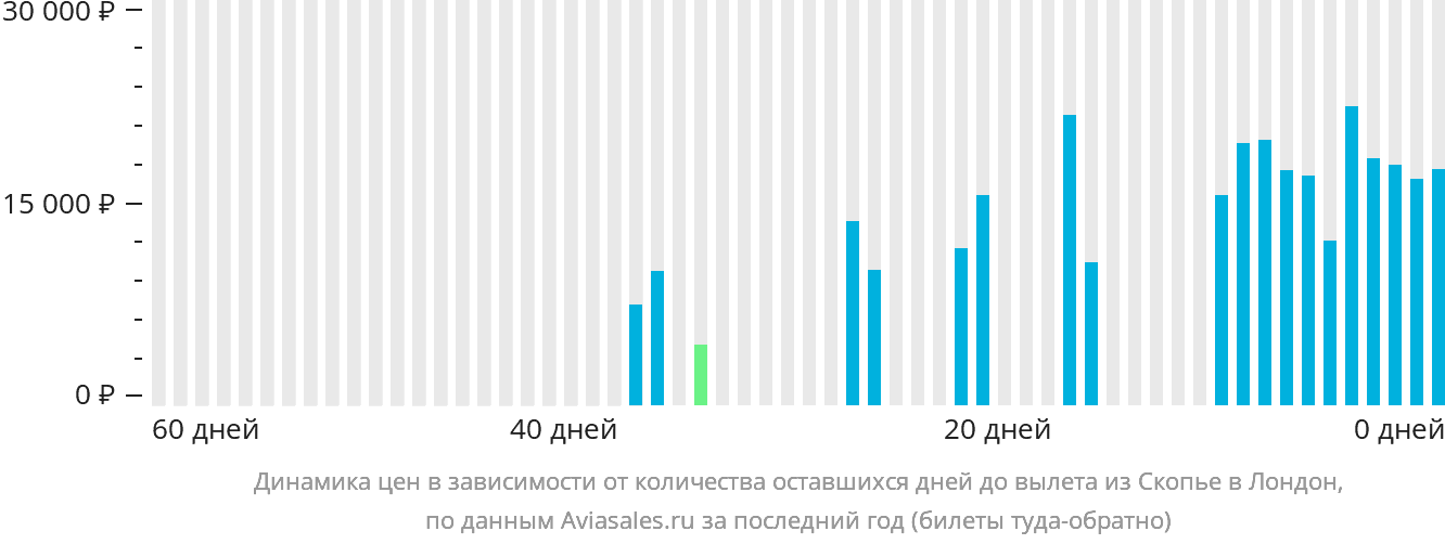 Динамика цен в зависимости от количества оставшихся дней до вылета из Скопье в Лондон