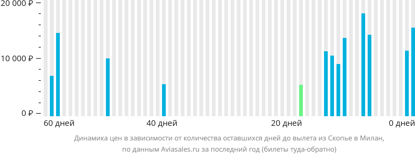 Динамика цен в зависимости от количества оставшихся дней до вылета из Скопье в Милан